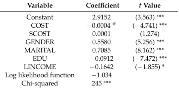 Table 2. Parameter estimates for the travel cost model.
