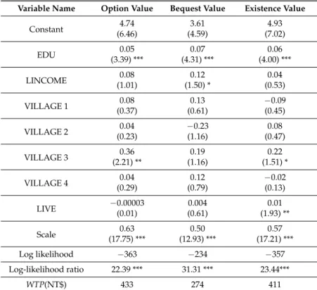 Table 3. Survival valuation functions to estimate residents’ willingness-to-pay.
