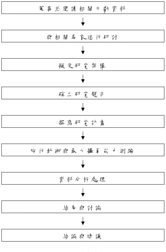 圖 2     研 究 流 程   蒐 集 並 閱 讀 相 關 文 獻 資 料與 相 關 專 家 進 行 研 討確 立 研 究 題 目擬 定 研 究 架 構撰 寫 研 究 計 畫 施 行 針 術 與 最 大 攝 氧 能 力 測 驗資 料 分 析 處 理結 果 與 討 論結 論 與 建 議