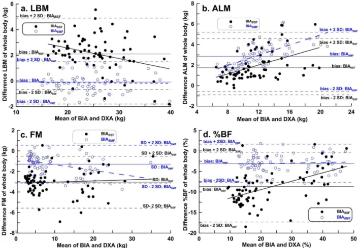Fig 3. Bland-Altman plots with linear regression analysis of dual-energy X-ray absorptiometry results vs