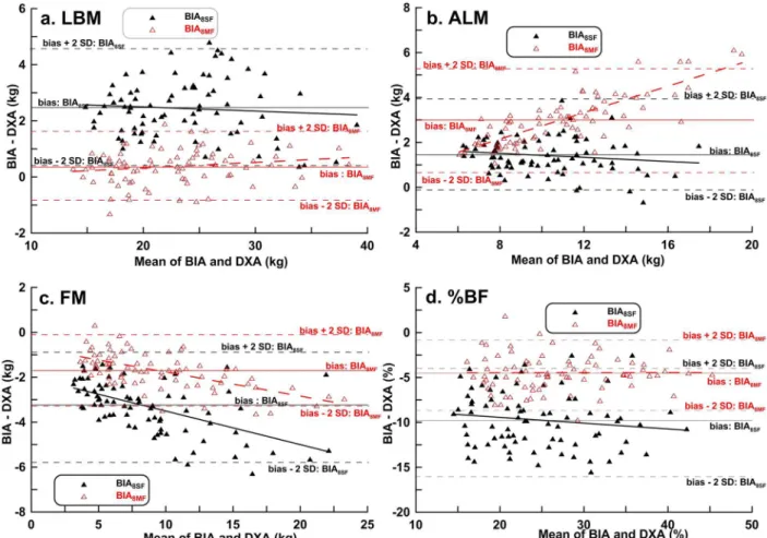 Fig 4. Bland-Altman plots with linear regression analysis of dual-energy X-ray absorptiometry results vs
