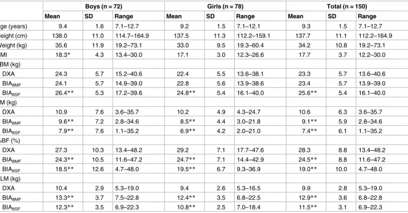 Table 2 shows the Pearson product moment correlations coefficient (r) and the regression equation used to predict DXA results from BIA readings
