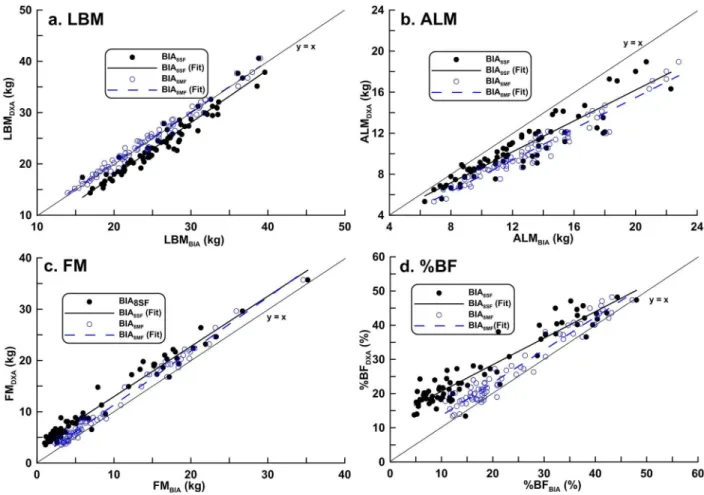 Fig 1. Correlation between dual-energy X-ray absorptiometry results and estimates of body composition in boys obtained with either BIA 8SF or BIA 8MF 
