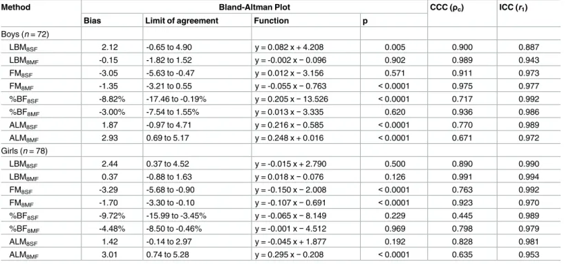 Table 3. Agreement between bioelectrical impedance analysis and dual-energy X-ray absorptiometry.