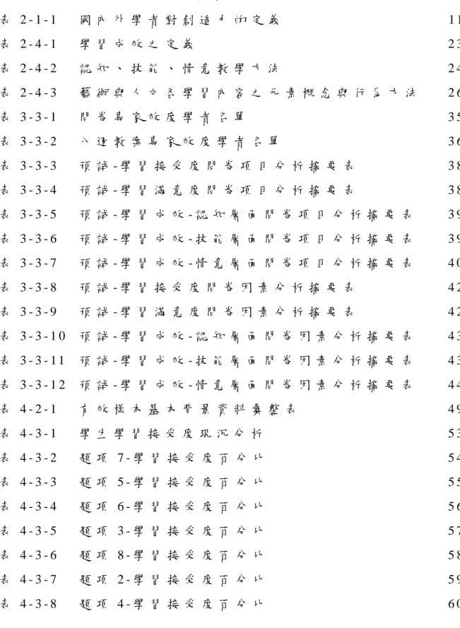 表 目 錄   表 2 - 1 - 1   國 內 外 學 者 對 創 造 力 的 定 義   1 1   表 2 - 4 - 1   學 習 成 效 之 定 義   2 3   表 2 - 4 - 2   認 知 、 技 能 、 情 意 教 學 方 法   2 4   表 2 - 4 - 3   藝 術 與 人 文 各 學 習 內 容 之 元 素 概 念 與 行 為 方 法   2 6   表 3 - 3 - 1   問 卷 專 家 效 度 學 者 名 單   3 5   表 3 - 3 - 2   表 
