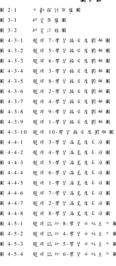 圖 目 錄   圖 2 - 1   文 獻 探 討 架 構 圖   1 0   圖 3 - 1   研 究 架 構 圖   3 1   圖 3 - 2   研 究 流 程 圖   3 2   圖 4 - 3 - 1   題 項 7 - 學 習 接 受 度 圓 餅 圖   5 4   圖 4 - 3 - 2   題 項 5 - 學 習 接 受 度 圓 餅 圖   5 5   圖 4 - 3 - 3   題 項 6 - 學 習 接 受 度 圓 餅 圖   5 6   圖 4 - 3 - 4   題 項 3 - 