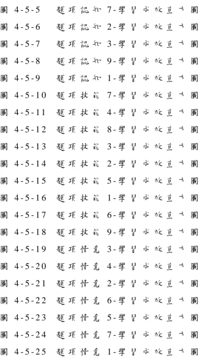 圖 4 - 5 - 5   題 項 認 知 7 - 學 習 成 效 直 方 圖   8 1   圖 4 - 5 - 6   題 項 認 知 2 - 學 習 成 效 直 方 圖   8 2   圖 4 - 5 - 7   題 項 認 知 3 - 學 習 成 效 直 方 圖   8 4   圖 4 - 5 - 8   題 項 認 知 9 - 學 習 成 效 直 方 圖   8 5   圖 4 - 5 - 9   題 項 認 知 1 - 學 習 成 效 直 方 圖   8 6   圖 4 - 5 - 1 0   