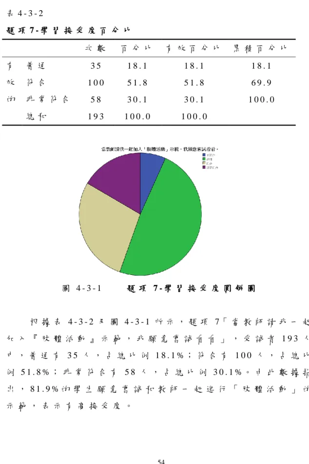 表 4 - 3 - 2   題 項 7 - 學 習 接 受 度 百 分 比   次 數   百 分 比   有 效 百 分 比   累 積 百 分 比   有 效 的   普 通   3 5   1 8 