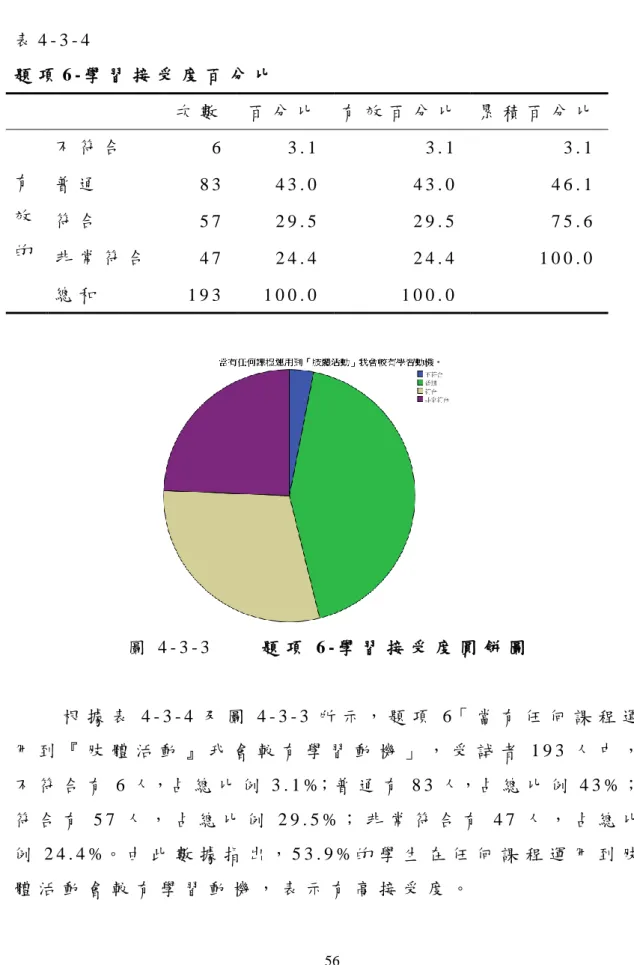 表 4 - 3 - 4   題 項 6 - 學 習 接 受 度 百 分 比   次 數   百 分 比   有 效 百 分 比   累 積 百 分 比   有 效 的   不 符 合   6   3 