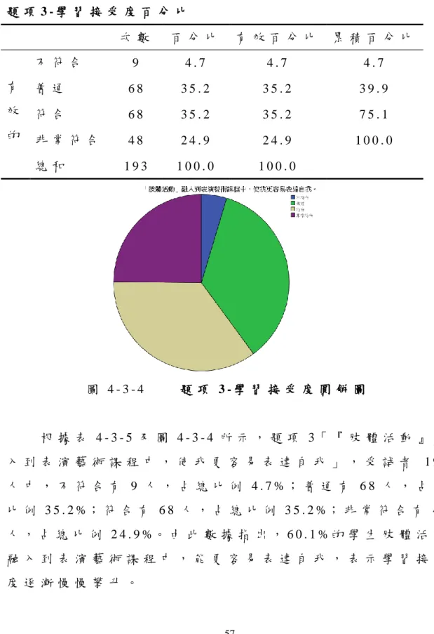 表 4 - 3 - 5   題 項 3 - 學 習 接 受 度 百 分 比   次 數   百 分 比   有 效 百 分 比   累 積 百 分 比   有 效 的   不 符 合   9   4 