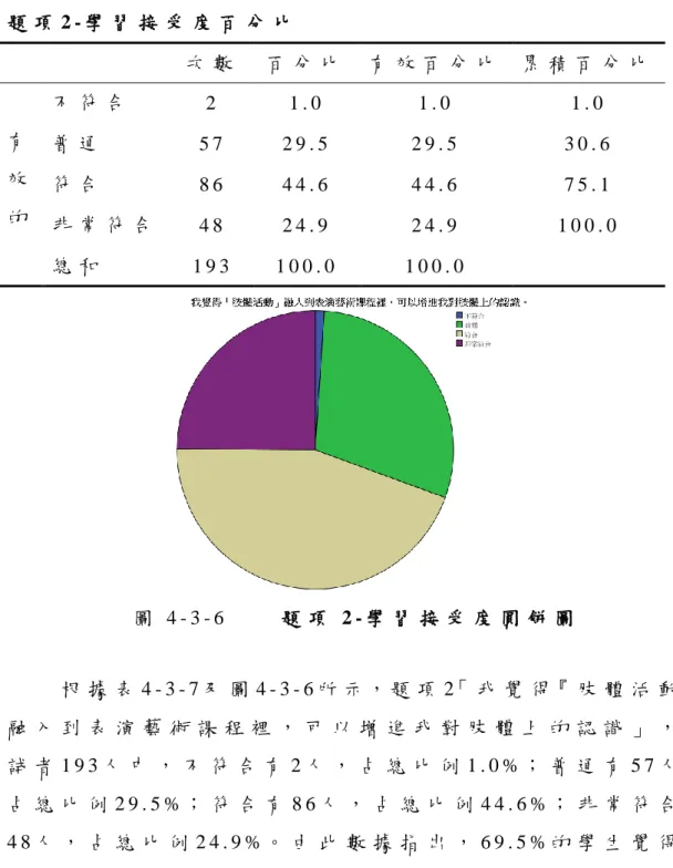 表 4 - 3 - 7   題 項 2 - 學 習 接 受 度 百 分 比   次 數   百 分 比   有 效 百 分 比   累 積 百 分 比   有 效 的   不 符 合   2   1 