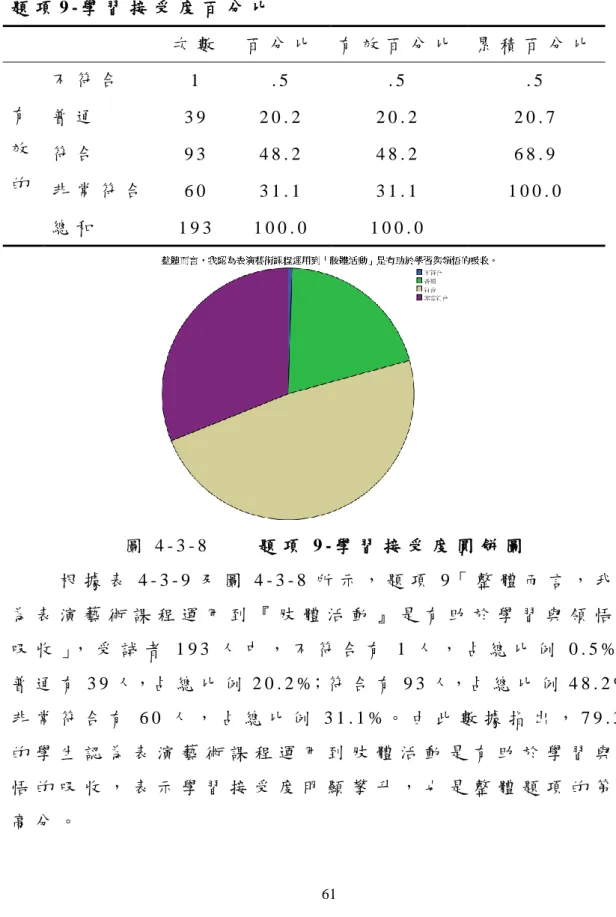 表 4 - 3 - 9   題 項 9 - 學 習 接 受 度 百 分 比   次 數   百 分 比   有 效 百 分 比   累 積 百 分 比   有 效 的   不 符 合   1   