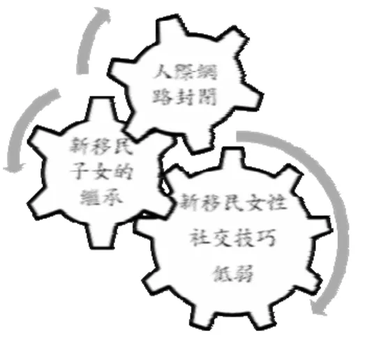 圖   6 - 5 新 移 民 子 女 繼 承 母 親 的 阻 礙 與 循 環  
