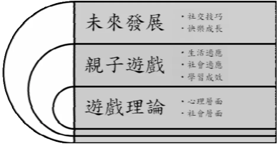 圖 1 - 4   理 論 架 構 圖  