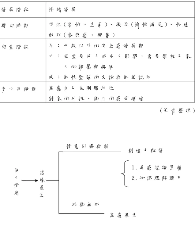 表 2 - 1 心 理 社 會 需 要 與 情 緒 反 應 ( 嬰 兒 期 至 青 春 期 )   ( 筆 者 整 理 )   圖 2 - 2   情 意 教 育 輔 助 創 造 啟 發 過 程 ( 筆 者 整 理 )  發 展 階 段情 緒 發 展嬰 兒 時 期 哭 泣 ( 害 怕 、 生 氣 ) 、 微 笑 ( 愉 悅 滿 足 ) 、 快 速動 作 ( 參 與 感 、 興 奮 )兒 童 階 段早 ： 母 親 以 外 的 安 全 感 發 展 期   中 ： 受 重 要 他 人 或 成 人 影 響 ， 需 