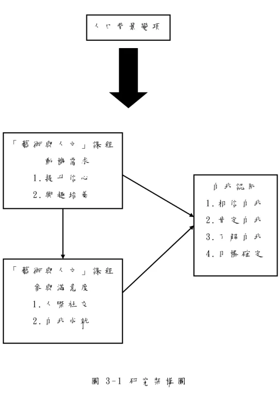 圖 3 - 1   研 究 架 構 圖  人 口 背 景 變 項「 藝 術 與 人 文 」 課 程動 機 需 求  1 . 提 升 信 心          2 . 興 趣 培 養  「 藝 術 與 人 文 」 課 程        參 與 滿 意 度  1 