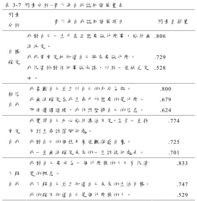 表 3-7  因 素 分 析 -青 少 年 自 我 認 同 發 展 量 表   青 少 年 自 我 認 同 發 展 量 表 經 由 上 表 分 析 之 後 ， 發 現 K M O 達 