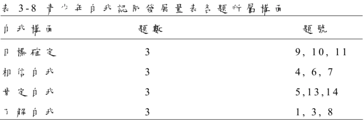表 3 - 8   青 少 年 自 我 認 同 發 展 量 表 各 題 所 屬 構 面   自 我 構 面                       題 數                                       題 號   目 標 確 定                         3                                         9 ,  1 0 ,  1 1   相 信 自 我                         3       