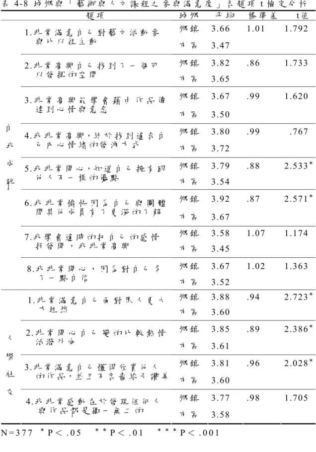 表 4-8  城 鄉 與 「 藝 術 與 人 文 課 程 之 參 與 滿 意 度 」 各 題 項 t 檢 定 分 析   題 項 城 鄉 平 均   標 準 差   t值 鄉 鎮   3.66  1.01  1.792  1.非 常 滿 意 自 己 對 藝 文 活 動 參 與 比 以 往 主 動 市 區   3.47  鄉 鎮   3.82  .86  1.733  2.非 常 高 興 自 己 找 到 了 一 個 可 以 發 揮 的 空 間 市 區   3.65  鄉 鎮   3.67  .99  1.62