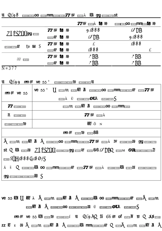 表 4 - 1 0   課 程 參 與 動 機 與 自 我 認 同 之 相 關 矩 陣   自 我 認 同 平 均 課 程 參 與 動 機 平 均 自 我 平 均 1 . 0 0 0   