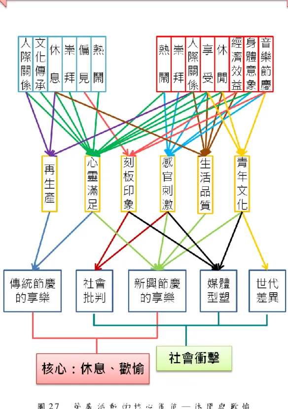 圖 2 7     節 慶 活 動 的 核 心 價 值 ─ 休 閒 與 歡 愉  