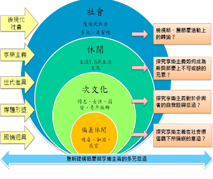 圖 9   本 研 究 理 論 架 構 圖  