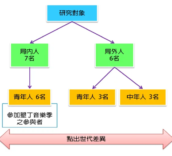 圖 1 2     本 研 究 之 研 究 對 象  