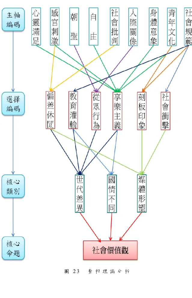 圖 2 3     紮 根 理 論 分 析  