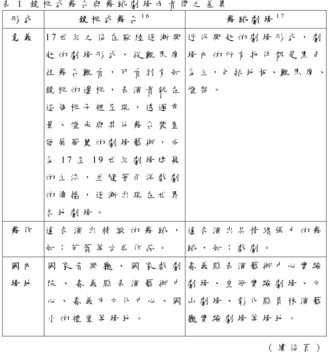 表 1   鏡 框 式 舞 台 與 舞 蹈 劇 場 兩 者 間 之 差 異   形 式   鏡 框 式 舞 台 1 6 舞 蹈 劇 場 1 7 意 義   1 7 世 紀 之 後 在 歐 陸 逐 漸 興 起 的 劇 場 形 式 ， 從 觀 眾 席 往 舞 台 觀 看 ， 可 看 到 有 如 鏡 框 的 邊 框 ， 表 演 者 就 在 這 個 框 子 裡 呈 現 ， 透 過 布 景 、 燈 光 與 其 他 舞 台 裝 置 發 展 華 麗 的 劇 場 藝 術 ， 成 為 1 7 至 1 9 世 紀 劇 場 建 