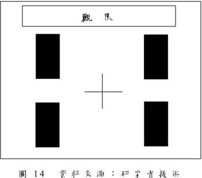 圖 1 4     資 料 來 源 ： 研 究 者 提 供  