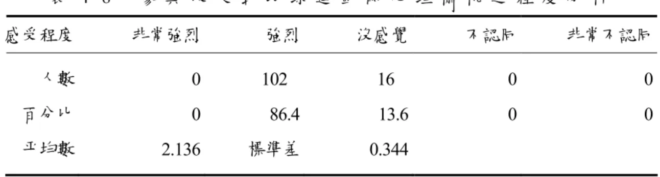 表 4 - 8     參 與 改 良 式 羽 球 運 動 時 心 理 愉 悅 之 程 度 分 析   感受程度  非常強烈  強烈 沒感覺 不認同  非常不認同 人數  百分比    平均數  0 0  2.136          102  86.4標準差            16  13.60.344 0 0  00 表 4 - 8     參 與 改 良 式 羽 球 運 動 時 心 理 愉 悅 程 度 之 平 均 數 2 