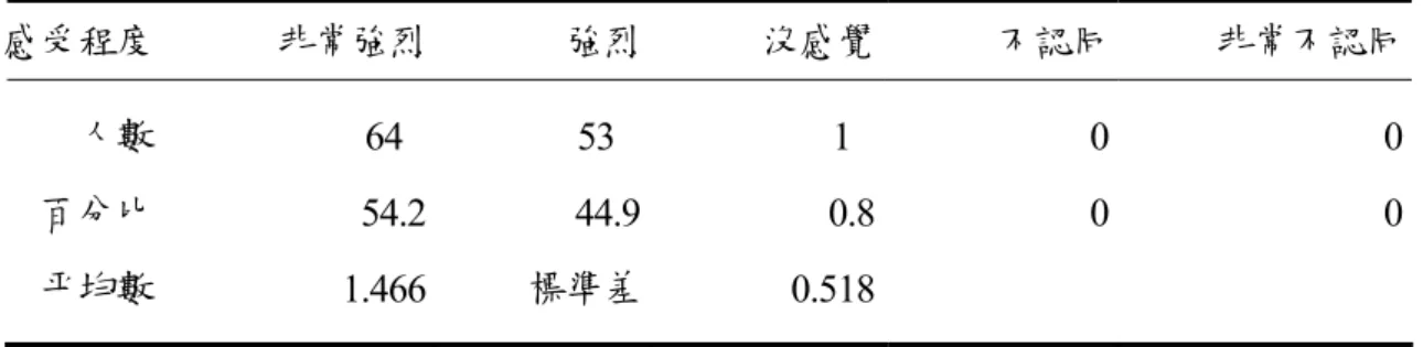 表 4 - 1 0     參 與 改 良 式 羽 球 救 起 高 難 度 的 球 時 充 滿 自 信 與 驕 傲 之 程 度 分 析     感受程度  非常強烈  強烈  沒感覺  不認同  非常不認同  人數  百分比  平均數                    9  7.6  2.135  84  71.2標準差            84  71.50.522 0 0  00 表 4 - 1 0     參 與 改 良 式 羽 球 時 ， 救 起 高 難 度 的 球 會 充 滿 自 信 與 驕