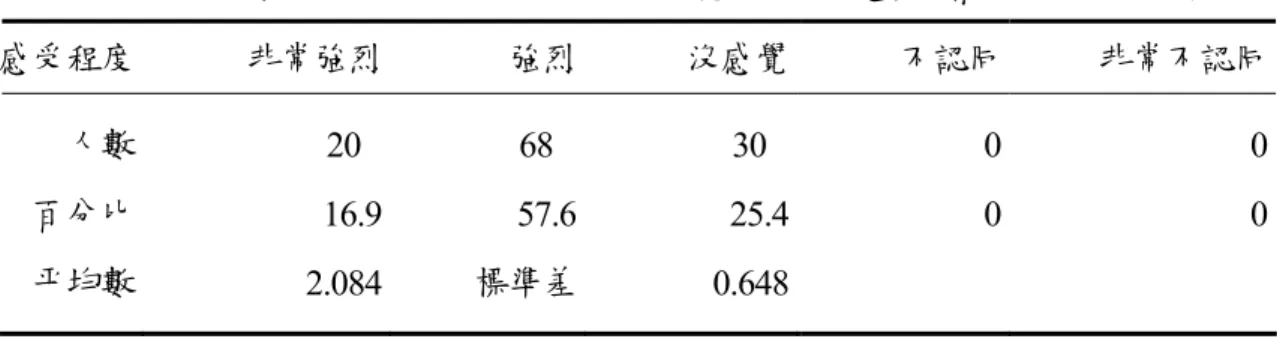 表 4 - 1 6     參 與 改 良 式 羽 球 後 反 應 及 敏 捷 性 增 強 程 度 分 析   感受程度  非常強烈  強烈 沒感覺 不認同  非常不認同 人數  百分比  平均數                   20  16.9  2.084            68  57.6標準差             30  25.40.648 0 0  00 表 4 - 1 6     參 與 改 良 式 羽 球 後 反 應 及 敏 捷 性 增 強 程 度 其 平 均 數 2 