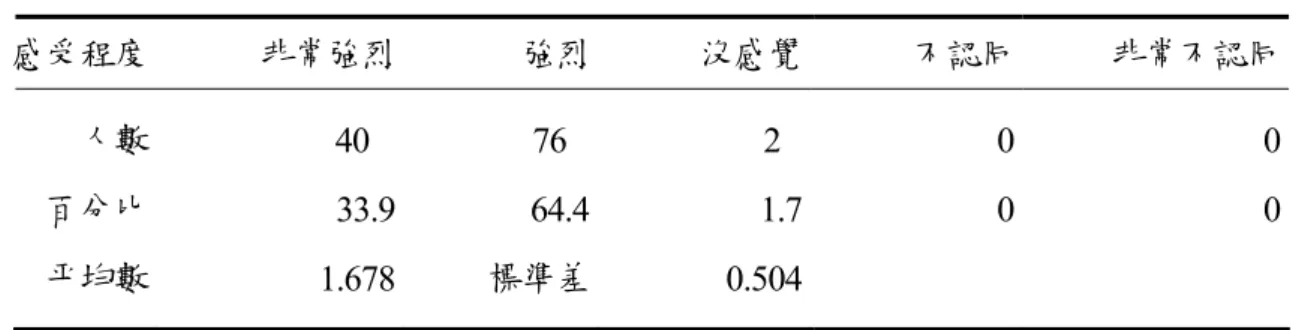 表 4 - 1 8     認 為 參 與 改 良 式 羽 球 後 可 增 進 同 儕 情 誼 之 程 度 分 析     感受程度  非常強烈  強烈 沒感覺 不認同  非常不認同 人數  百分比  平均數                  40  33.9  1.678            76  64.4標準差               2  1.70.504 0 0  00 表 4 - 1 8   認 為 參 與 改 良 式 羽 球 後 可 增 進 同 儕 情 誼 之 程 度 其 平 均 數 1