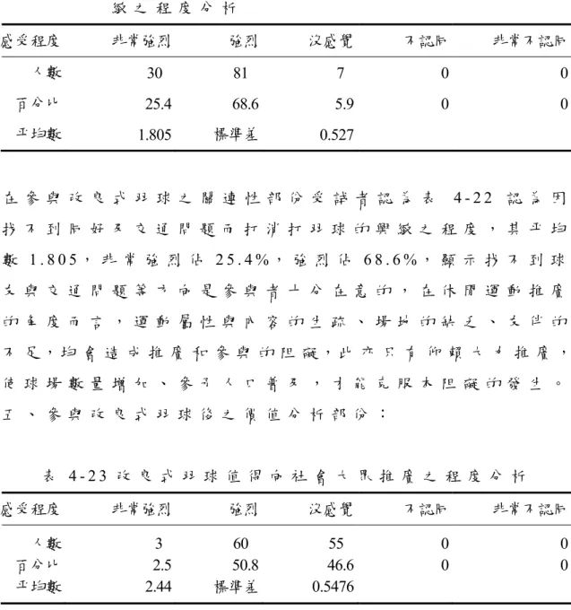 表 4 - 2 1     中 顯 示 本 研 究 受 試 者 有 近 八 成 認 為 都 會 區 羽 球 館 不 敷 使 用 之 程 度 極 高 ， 其 平 均 數 2 