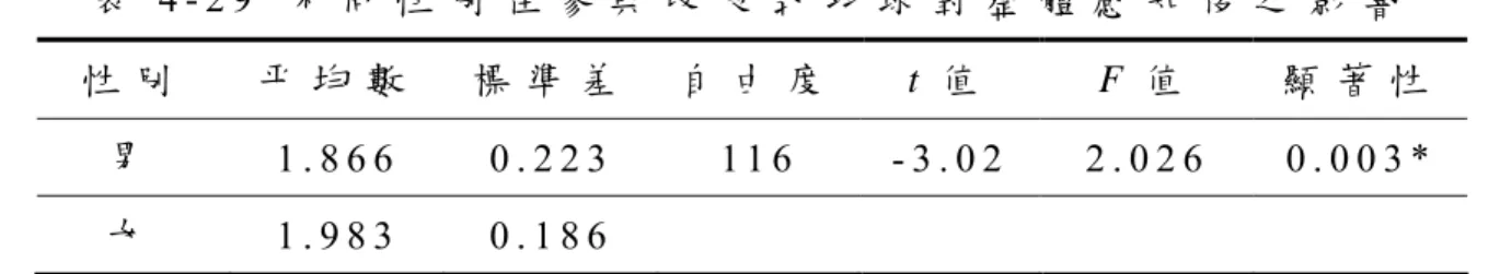 表 4 - 2 9   不 同 性 別 在 參 與 改 良 式 羽 球 對 整 體 感 知 後 之 影 響   性 別 平 均 數   標 準 差 自 由 度 t 值   F 值   顯 著 性 男 1 