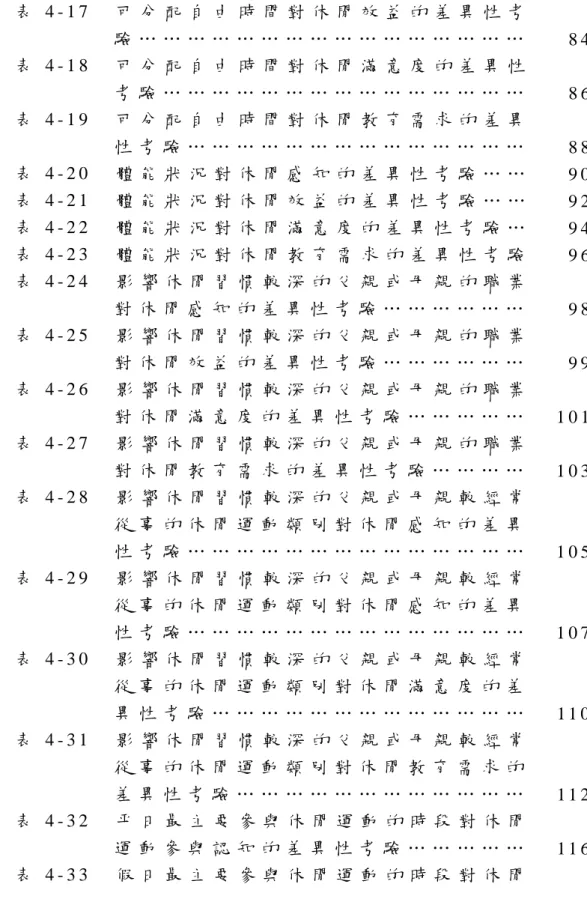 表 4 - 1 7     可 分 配 自 由 時 間 對 休 閒 效 益 的 差 異 性 考   驗 … … … … … … … … … … … … … … … …   表 4 - 1 8     可 分 配 自 由 時 間 對 休 閒 滿 意 度 的 差 異 性   考 驗 … … … … … … … … … … … … … … …   表 4 - 1 9     可 分 配 自 由 時 間 對 休 閒 教 育 需 求 的 差 異   性 考 驗 … … … … … … … … … … … … … … 