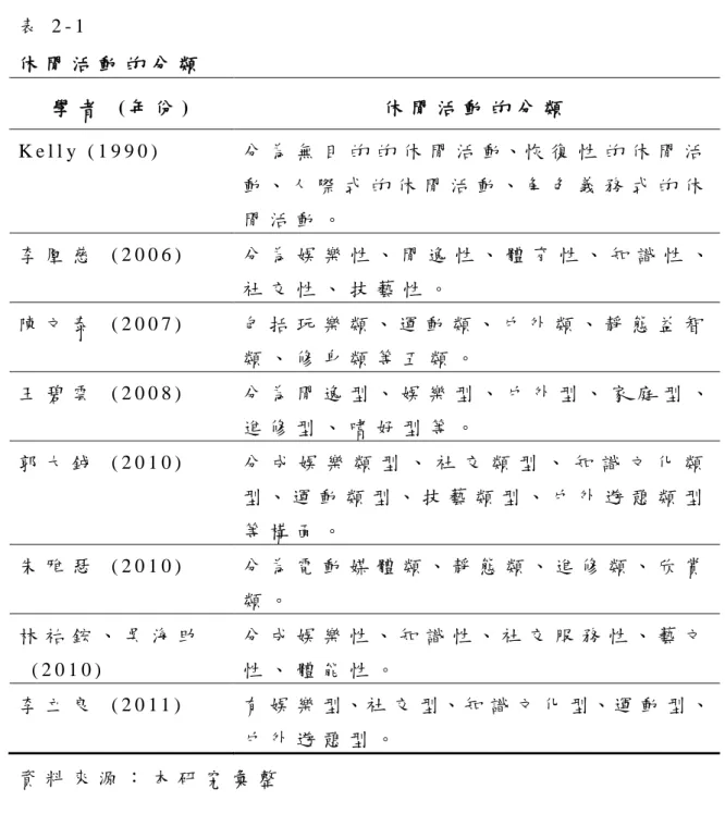 表 2 - 1       休 閒 活 動 的 分 類   學 者   ( 年 份 )   休 閒 活 動 的 分 類   K e l l y   ( 1 9 9 0 )   分 為 無 目 的 的 休 閒 活 動、恢 復 性 的 休 閒 活 動 、 人 際 式 的 休 閒 活 動 、 角 色 義 務 式 的 休 閒 活 動 。   李 凰 慈   ( 2 0 0 6 )   分 為 娛 樂 性 、 閒 逸 性 、 體 育 性 、 知 識 性 、 社 交 性 、 技 藝 性 。   陳 文 泰   ( 2 