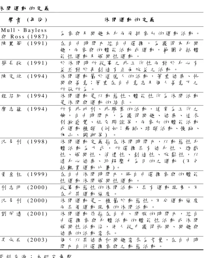 表 2 - 2       休 閒 運 動 的 定 義   學 者   ( 年 份 )   休 閒 運 動 的 定 義   M u l l 、 B a y l e s s   與 R o s s   ( 1 9 8 7 )   為 參 與 及 樂 趣 本 身 而 安 排 參 加 的 運 動 活 動 。  陳 麗 華   ( 1 9 9 1 )   在 自 由 時 間 內 經 自 由 選 擇 ， 為 獲 得 本 身 樂 趣 ， 而 參 與 的 體 能 活 動 或 運 動 ， 範 圍 包 括 體 能 性 運 動