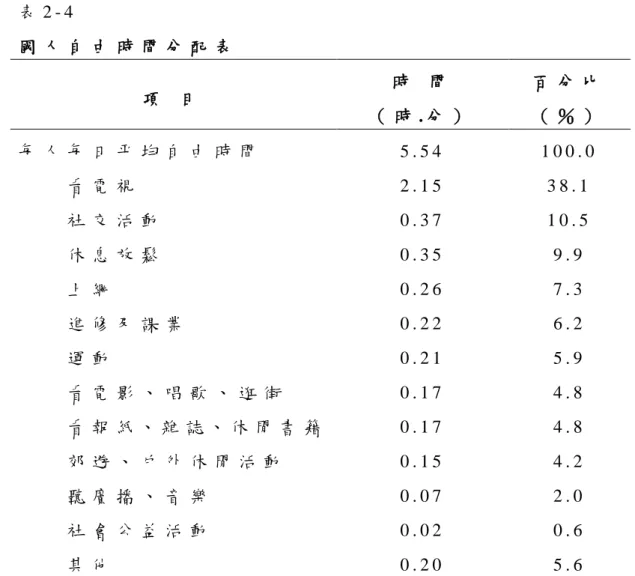 表 2 - 4       國 人 自 由 時 間 分 配 表   項   目   時   間   （ 時 . 分 ）   百 分 比  （ ％ ）   每 人 每 日 平 均 自 由 時 間   5 