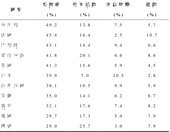 表 2 - 5       各 國 自 由 時 間 之 主 要 活 動 比 較   國 家   看 電 視   ( % )   社 交 活 動  ( % )   休 息 放 鬆  ( % )   運 動  ( % )   匈 牙 利   4 9 