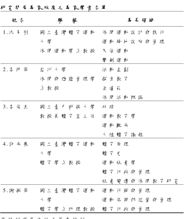 表 3 - 1       研 究 問 卷 專 家 效 度 之 專 家 學 者 名 單   姓 名   職     稱   專 長 領 域   1 . 沈 易 利   國 立 臺 灣 體 育 運 動 大 學   休 閒 運 動 學 系 教 授   休 閒 運 動 設 計 與 執 行  運 動 場 地 設 施 與 管 理  民 俗 運 動   擊 劍 運 動   2 