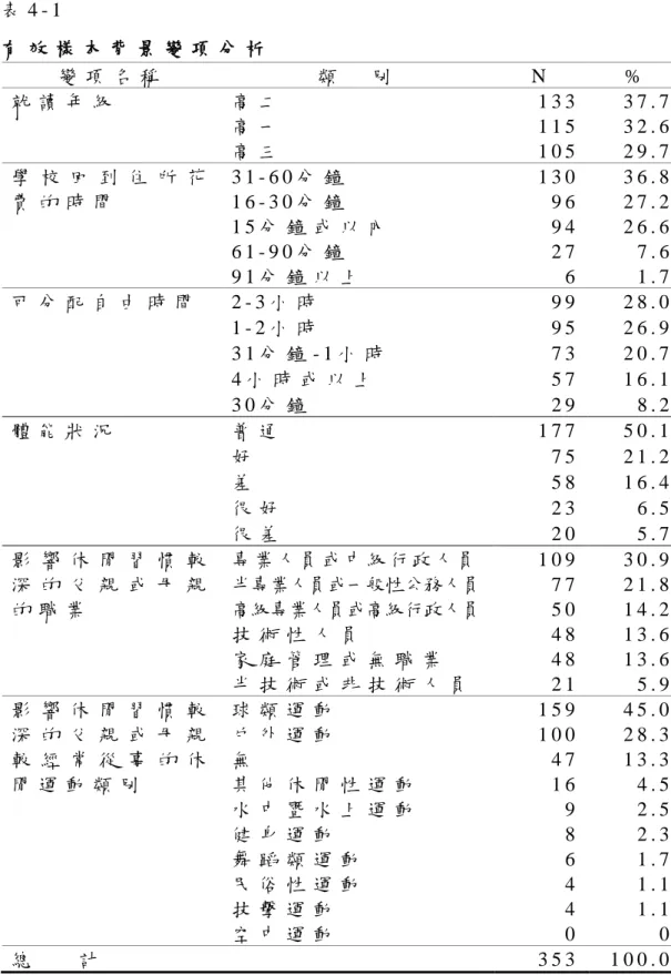 表 4 - 1       有 效 樣 本 背 景 變 項 分 析   變 項 名 稱   類     別   N   %   就 讀 年 級   高 二   1 3 3   3 7 
