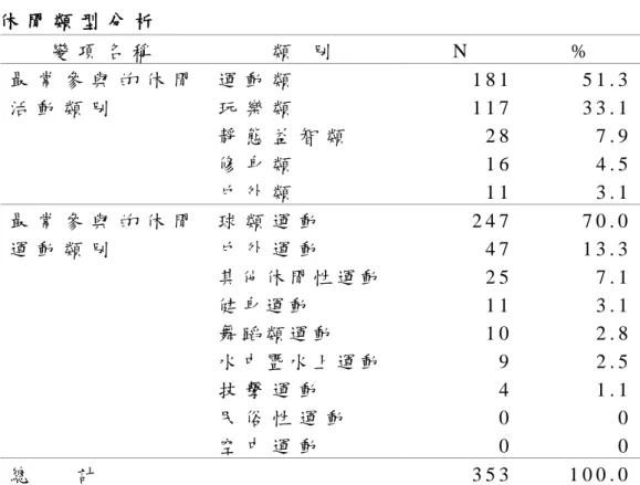 表 4 - 3       休 閒 類 型 分 析   變 項 名 稱   類   別   N   %   最 常 參 與 的 休 閒 活 動 類 別   運 動 類   1 8 1   5 1 