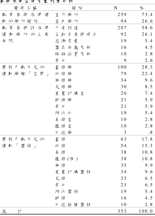 表 4 - 6       參 與 休 閒 空 間 考 量 因 素 分 析   變 項 名 稱   類 別   N   %   較 常 參 與 休 閒 運 動 的 場 所 類 別   室 外 場 所   2 5 9   7 3 