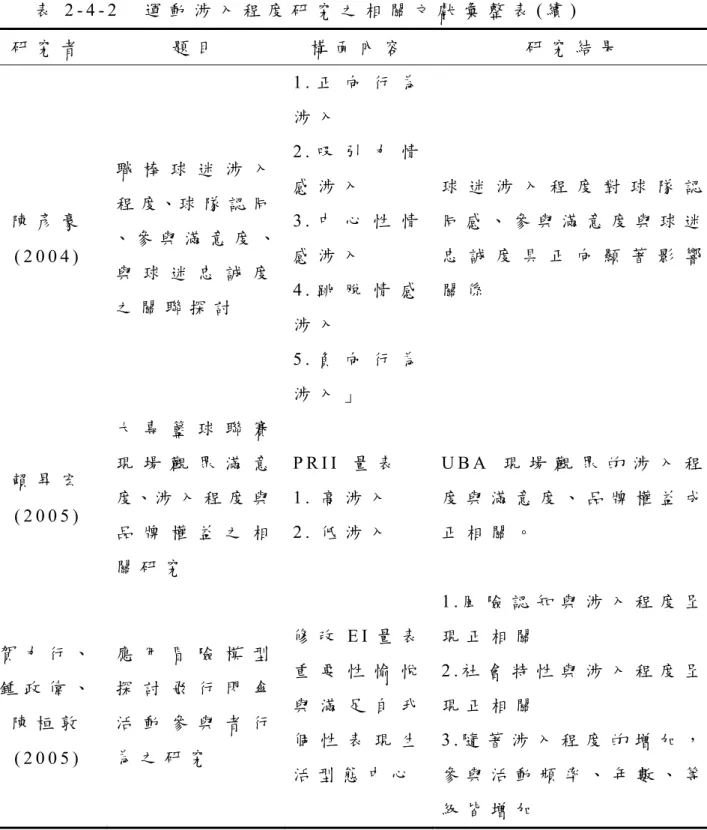 表 2 - 4 - 2     運 動 涉 入 程 度 研 究 之 相 關 文 獻 彙 整 表 ( 續 )   研 究 者 題 目 構 面 內 容 研 究 結 果 陳 彥 豪 ( 2 0 0 4 )   職 棒 球 迷 涉 入程 度、球 隊 認 同 、 參 與 滿 意 度 、 與 球 迷 忠 誠 度 之 關 聯 探 討 1 