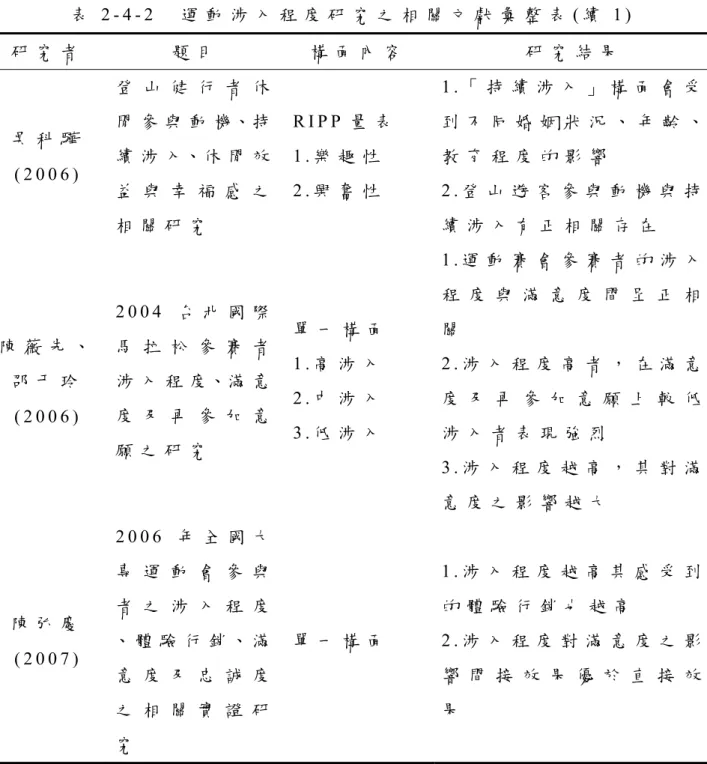 表 2 - 4 - 2     運 動 涉 入 程 度 研 究 之 相 關 文 獻 彙 整 表 ( 續 1 )   研 究 者 題 目 構 面 內 容 研 究 結 果 吳 科 驊 ( 2 0 0 6 )   登 山 健 行 者 休閒 參 與 動 機、持續 涉 入、休 閒 效 益 與 幸 福 感 之 相 關 研 究 R I P P 量 表  1 