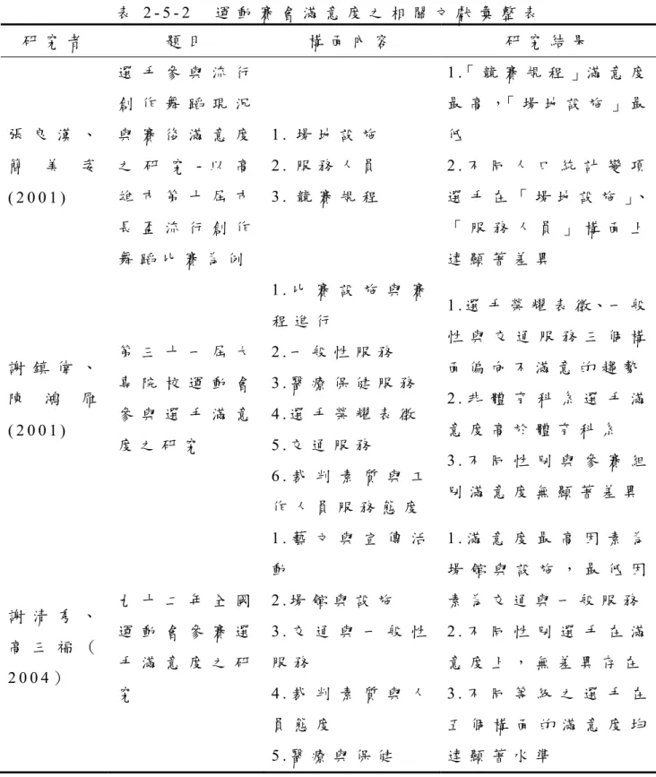 表 2 - 5 - 2     運 動 賽 會 滿 意 度 之 相 關 文 獻 彙 整 表   研 究 者 題 目 構 面 內 容 研 究 結 果 張 良 漢 、 簡 美 姿 ( 2 0 0 1 )   選 手 參 與 流 行創 作 舞 蹈 現 況與 賽 後 滿 意 度之 研 究- 以 高雄 巿 第 十 屆 巿 長 盃 流 行 創 作 舞 蹈 比 賽 為 例 1 