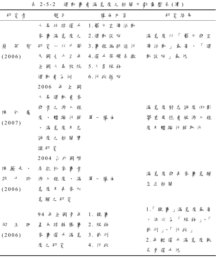 表 2 - 5 - 2     運 動 賽 會 滿 意 度 之 相 關 文 獻 彙 整 表 ( 續 )   研 究 者 題 目 構 面 內 容 研 究 結 果 簡 英 智 ( 2 0 0 6 )   大 專 羽 球 選 手參 賽 滿 意 度 之研 究 － 以 中 華民 國 九 十 五 年 全 國 大 專 校 院 運 動 會 為 例 1 