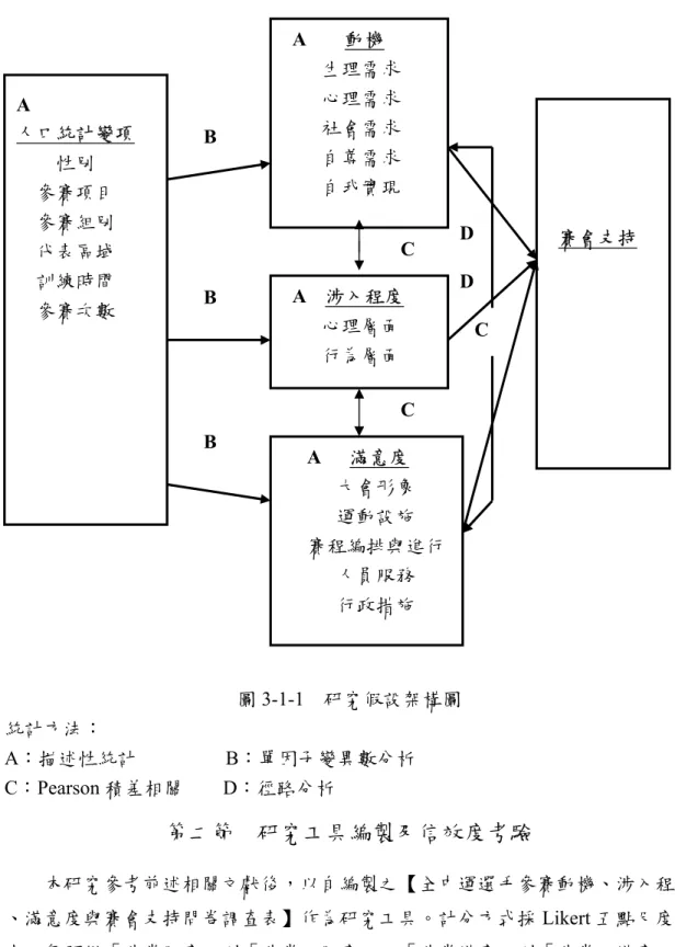 圖 3-1-1  研究假設架構圖  統計方法：  A：描述性統計                  B：單因子變異數分析  C：Pearson 積差相關        D：徑路分析  第二節    研究工具編製及信效度考驗          本研究參考前述相關文獻後，以自編製之【全中運選手參賽動機、涉入程度 、滿意度與賽會支持問卷調查表】作為研究工具。計分方式採 Likert 五點尺度量 表，每題從「非常同意」到「非常不同意」，「非常滿意」到「非常不滿意」， 各區分為五點區隔，分別給予 5~1 分。 A 人